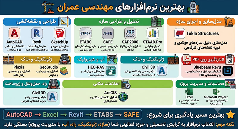 نرم افزار های مهندسی عمران