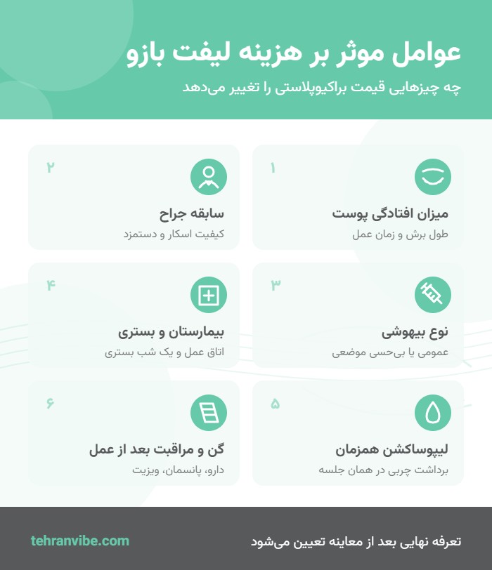 عوامل موثر بر هزینه براکیوپلاستی